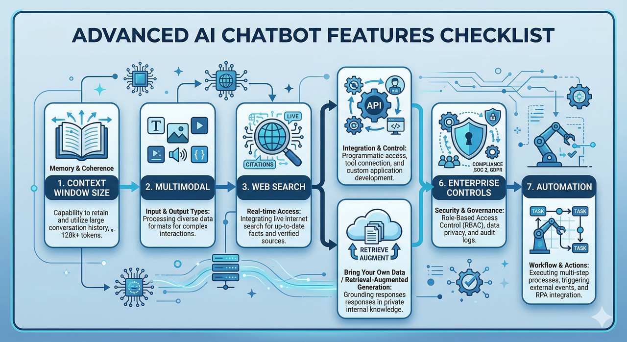 Advanced AI chatbot features checklist infographic showing context window, multimodal, web search, API access, BYOD/RAG, enterprise controls, and automation nodes