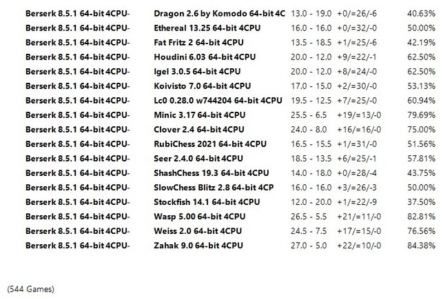 Berserk 8.5.1 64-bit 1CPU and 4CPU Gauntlets for CCRL 40/15 Berserk-8-5-1-64-bit-4-CPU-Gauntlet