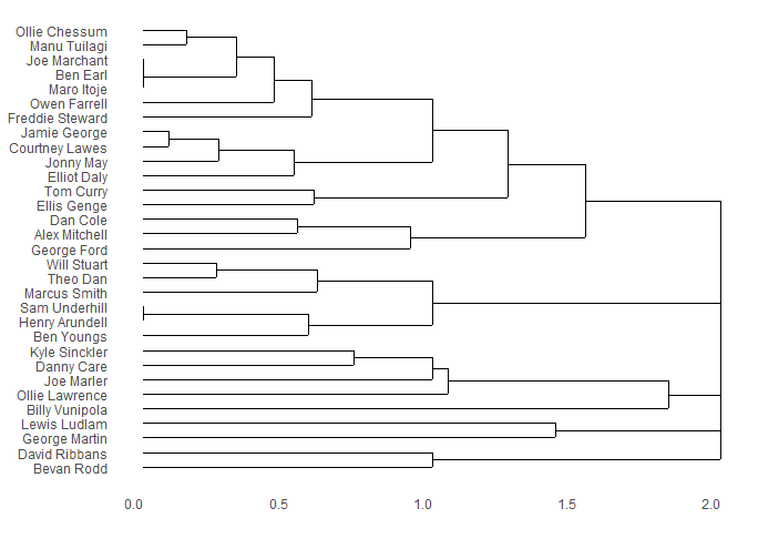 Dendrogram of England players together when they conceded.  Very few clusters, one covering Marchant, Itoje and Earl, the other covering Sam Underhill and Harry Arundell (because Underhill's only game was vs Argentina 2, and Arundell only played in that game and the Chile game where England didn't concede).