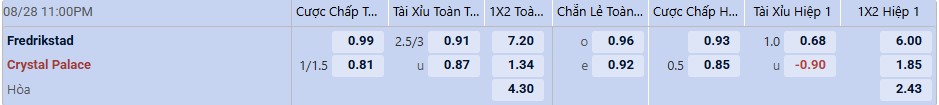 Tỉ lệ kèo Fredrikstad vs Crystal Palace