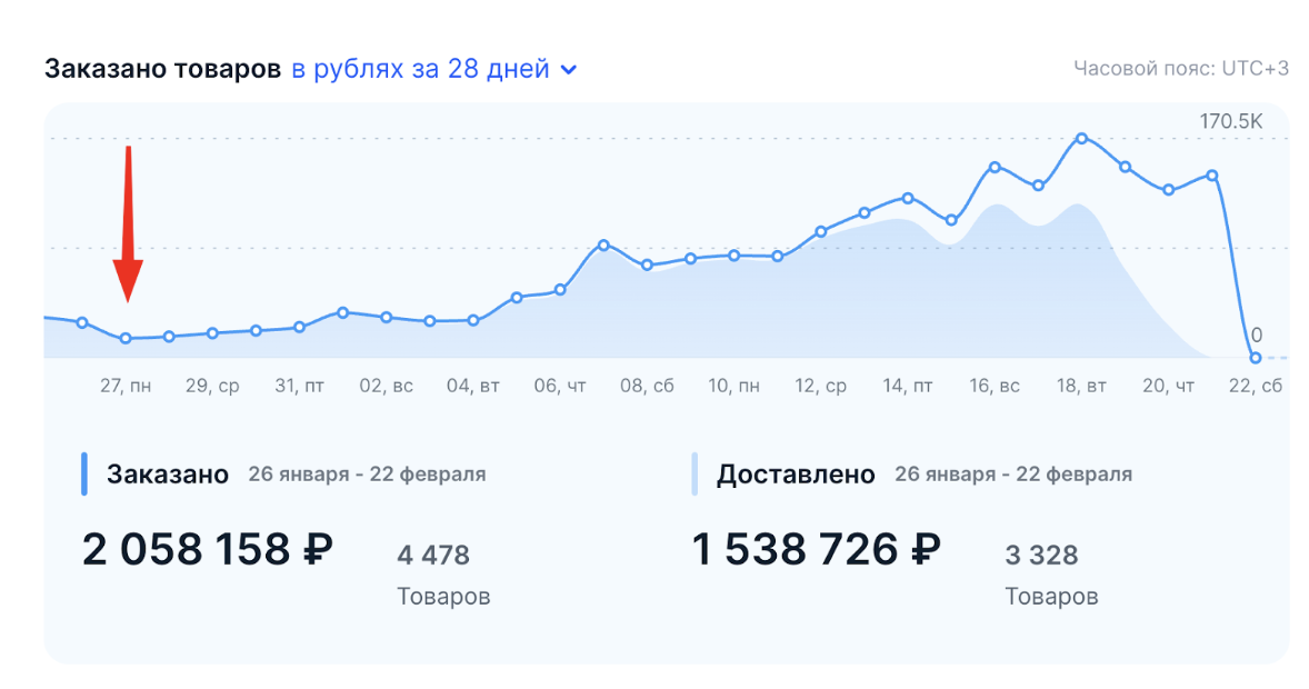 статистика ozon