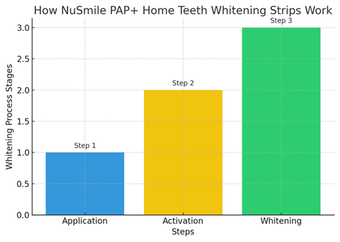Nu Smile pap home teeth whitening strips graph
