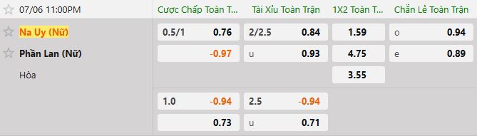 Soi kèo tài xỉu cả trận Nữ Na Uy vs Nữ Phần Lan
