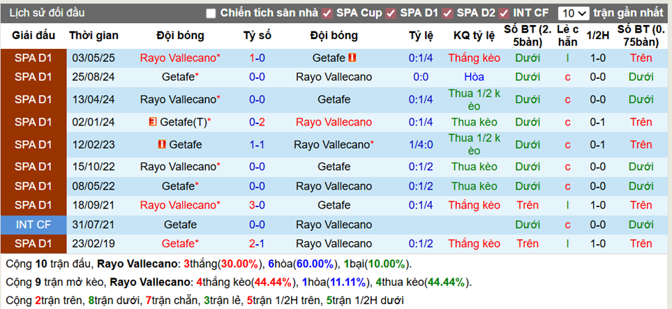 Thành tích đối đầu Rayo Vallecano vs Getafe