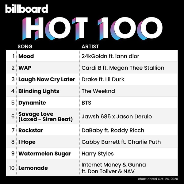 Download Billboard Hot 100 Singles Chart 24 Oct 2020 Mp3 320kbps Songs Pmedia Torrent 1337x To