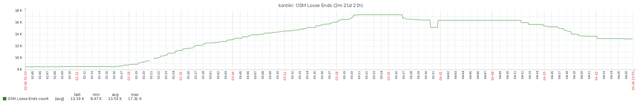 osm_loose_ends_2018-04-26
