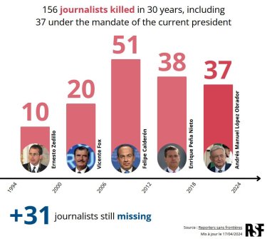 México: casi 6 años de AMLO en el poder y ningún avance en protección de los periodistas: RSF