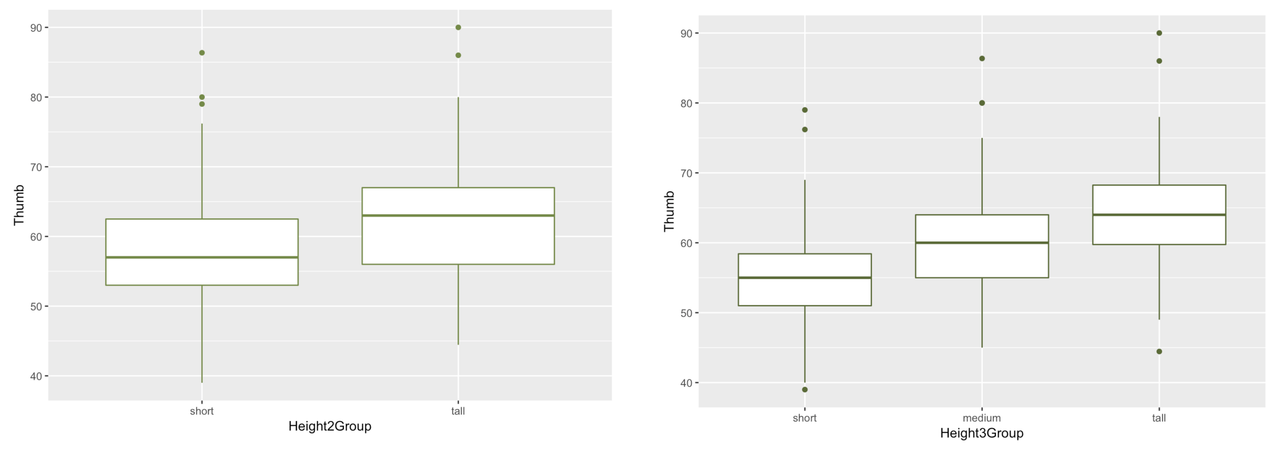 Side-by-side boxplots of Thumb length by two height groupings versus three height groupings