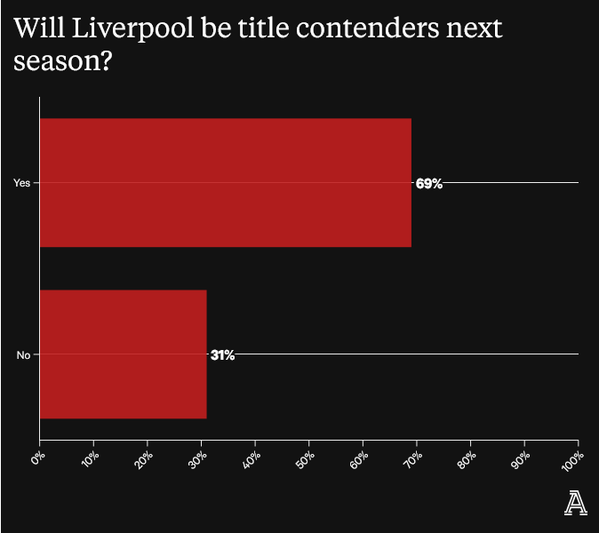 Screenshot-2023-06-02-at-00-44-17-Liverpool-survey-Who-should-they-sign-Happy-with-Klopp-Are-FSG-the