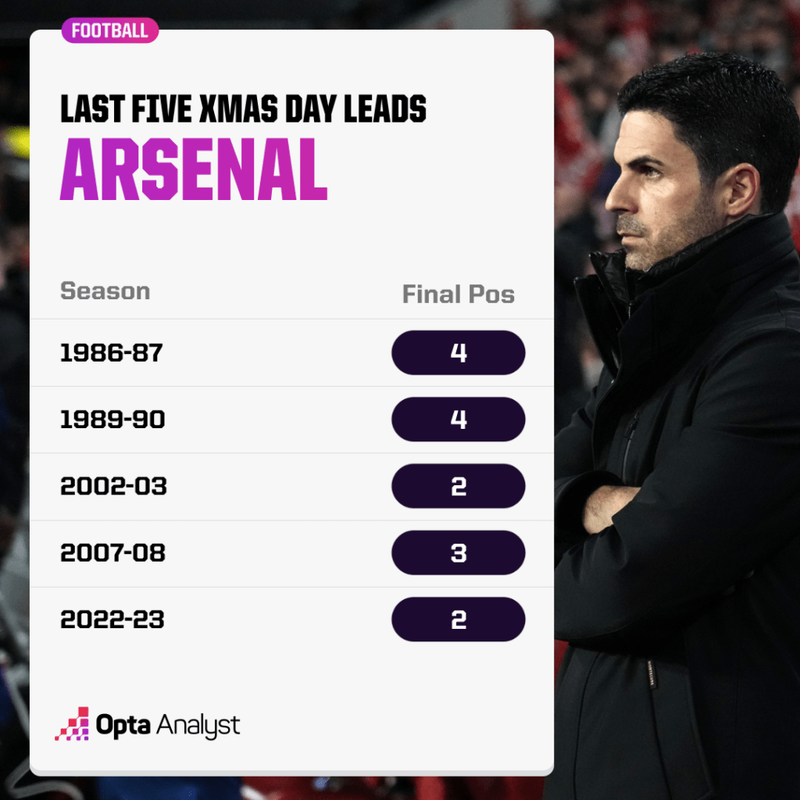 arsenal-top-at-xmas-1024x1024