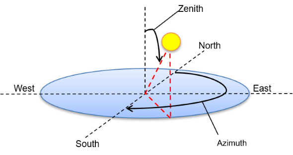 Solar Tracking with S7-1200 / S7-1500 Solar Tracking with S7-1200 / S7-1500