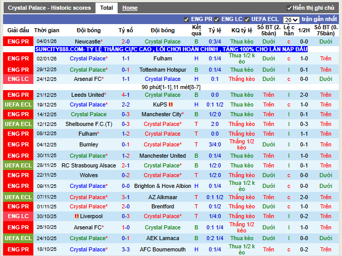 Phong độ gần đây Crystal Palace