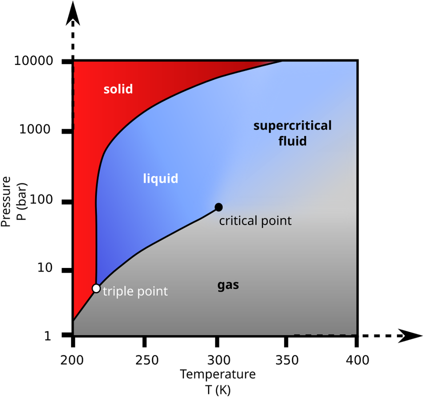 Carbon-dioxide-pressure-temperature-phase-diagram-en-svg.png