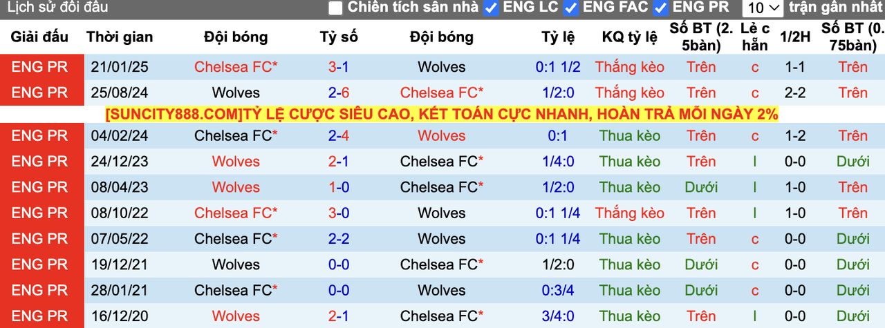 Thành tích đối đầu Wolves vs Chelsea