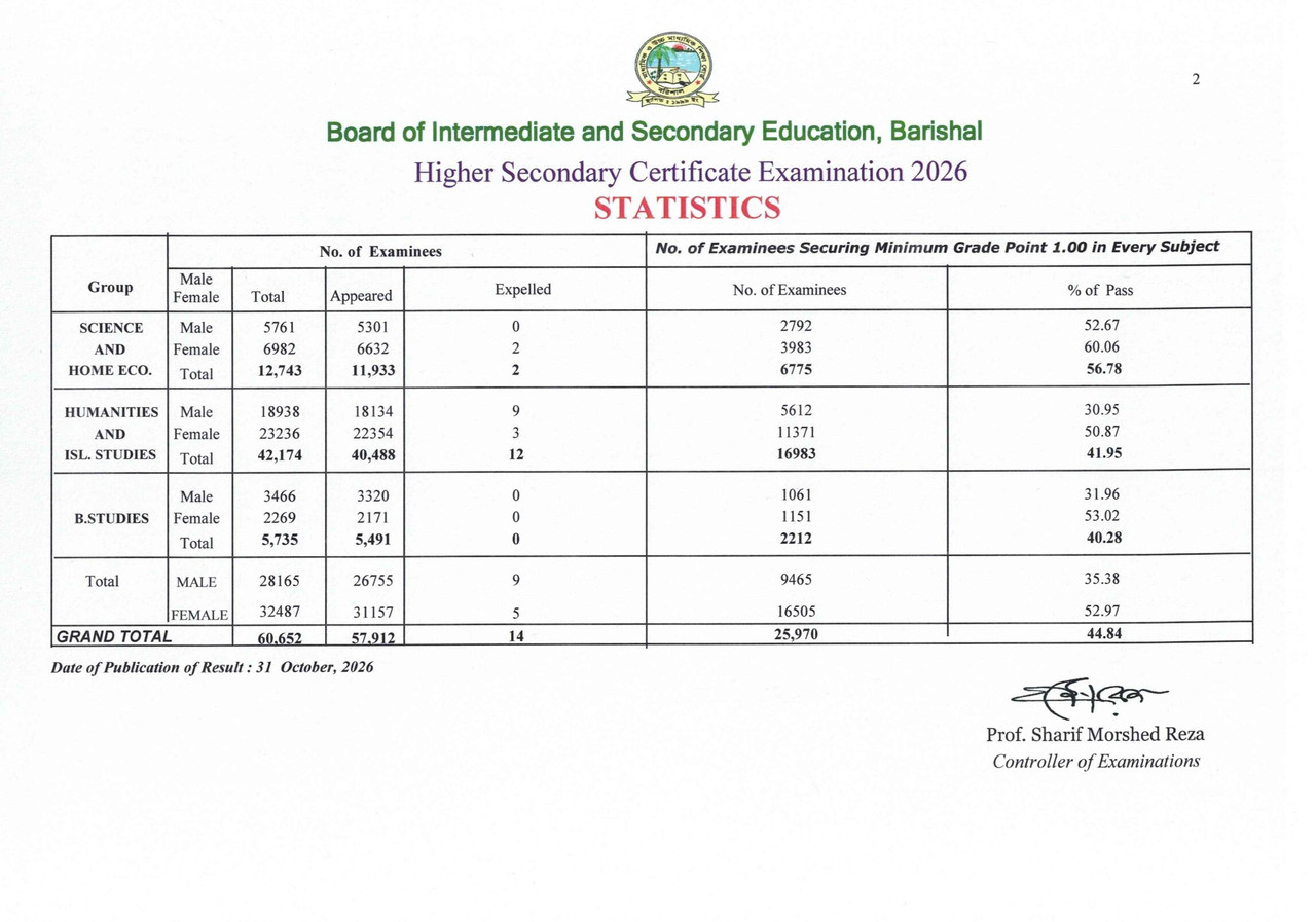 Barishal-Board-HSC-Exam-Result-Summary-2026-PDF-4