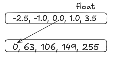 Asymmetric Quantization