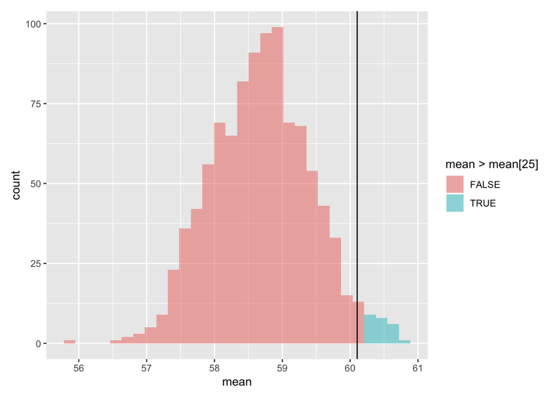 A histogram of the distribution of the variable mean in the data frame simSDoMlower with a vertical line showing the sample mean of 60.1.The upper 2.5% of the distribution is filled in blue and the rest is filled in red. The sample mean of 60.1 falls on the upper cutoff.