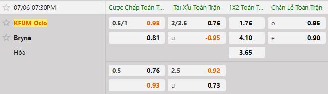 Soi kèo tài xỉu cả trận KFUM Oslo vs Bryne