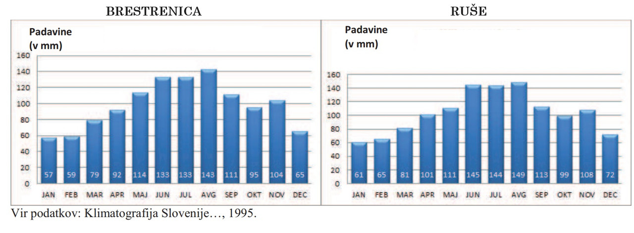 Klimogram Ruš in Brestrenice (količina padavin).