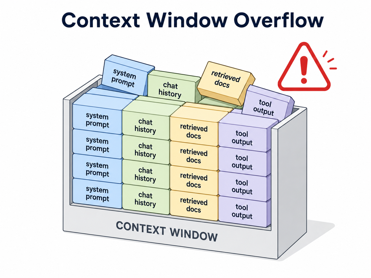 prompt engineering to context engineering window overflow diagram