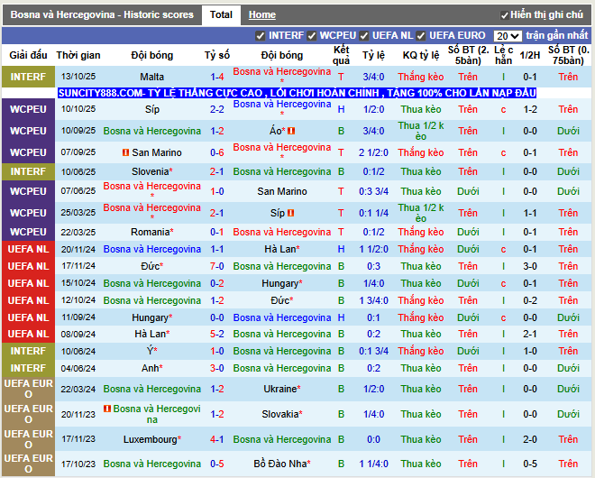 Phong độ gần đây Bosna và Hercegovina