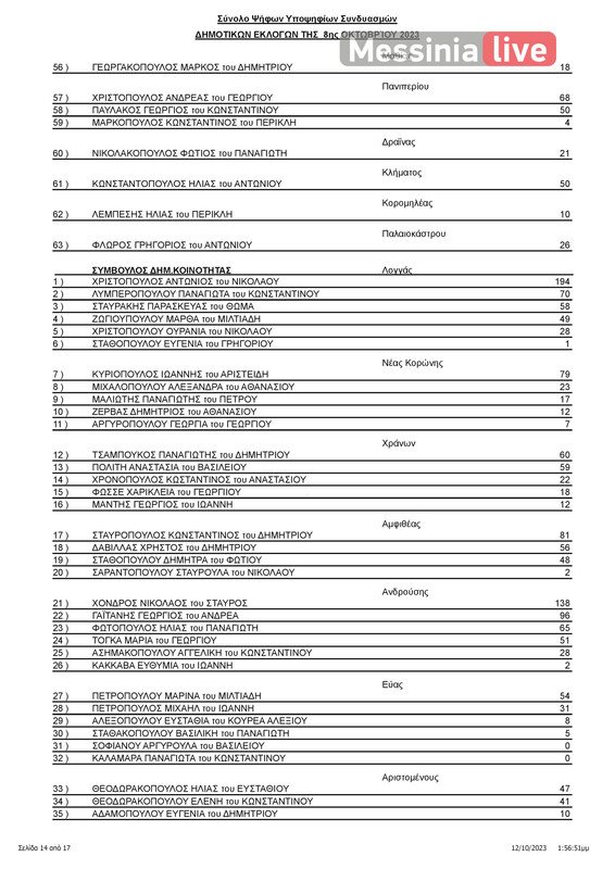 MESSHNH apotelesmata ΠΙΝΑΚΑΣ ΑΠΟΤΕΛΕΣΜΑΤΩΝ ΔΗΜΟΤΙΚΕΣ ΜΕΣΣΗΝΗΣ-page-015