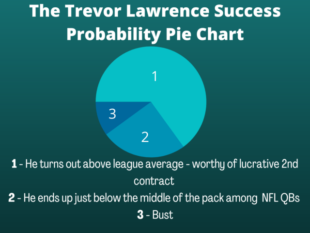 [Image: The-Trevor-Lawrence-Success-Probability-Pie-Chart.png]