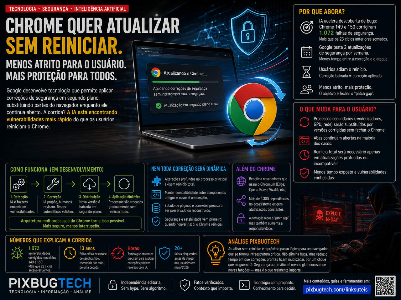 Chrome quer instalar correções sem reiniciar porque a IA está encontrando bugs mais rápido do que os usuários fecham o navegador
