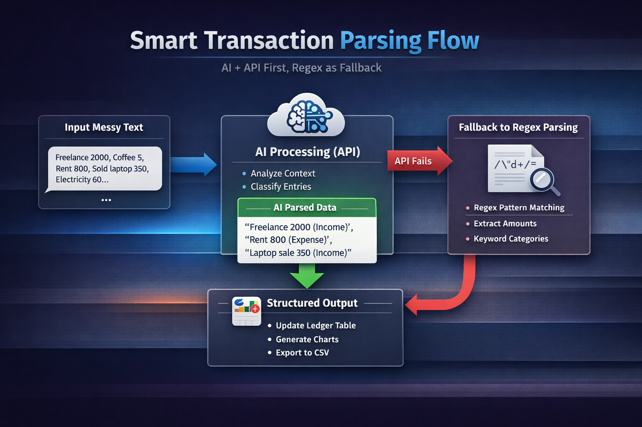 Infographic illustrating smart transaction processing with AI detection and regex fallback
