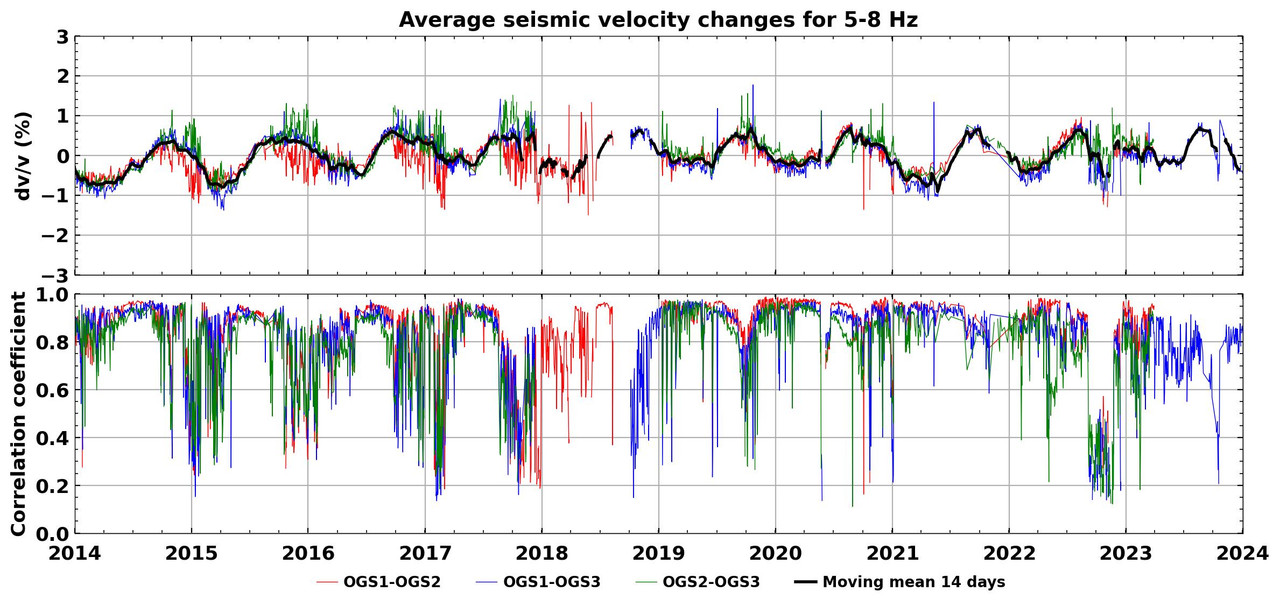 Relative seismic velocity curve between 5 and 8 Hz showing clear seasonal trends.