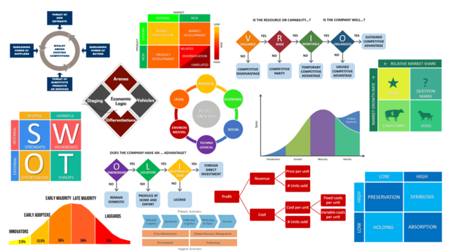 Marketing & Business Frameworks: Basic To Advanced