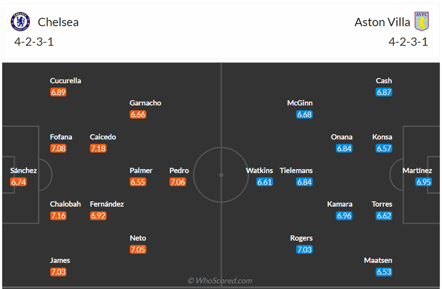 Đội hình dự kiến Chelsea vs Aston Villa