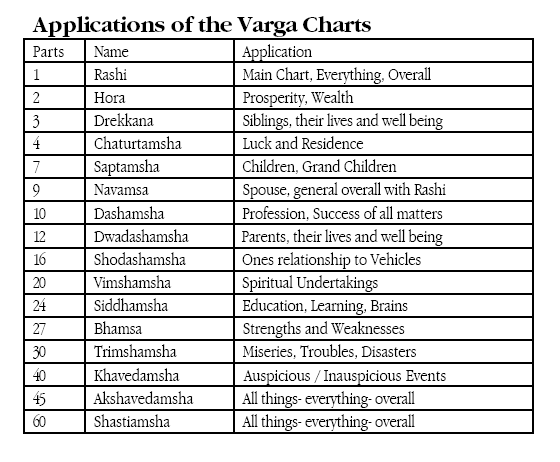 [Imagen: Divisional-Chart-In-Vedic-Astrology.gif]