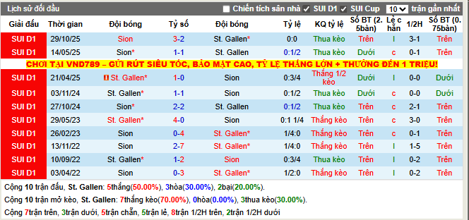 Thành tích đối đầu St. Gallen vs Sion