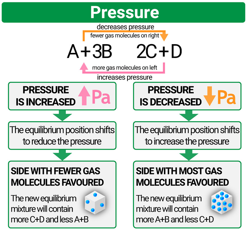 The Haber Process