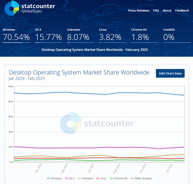 statcounter desktop operating system share Feb. 2025