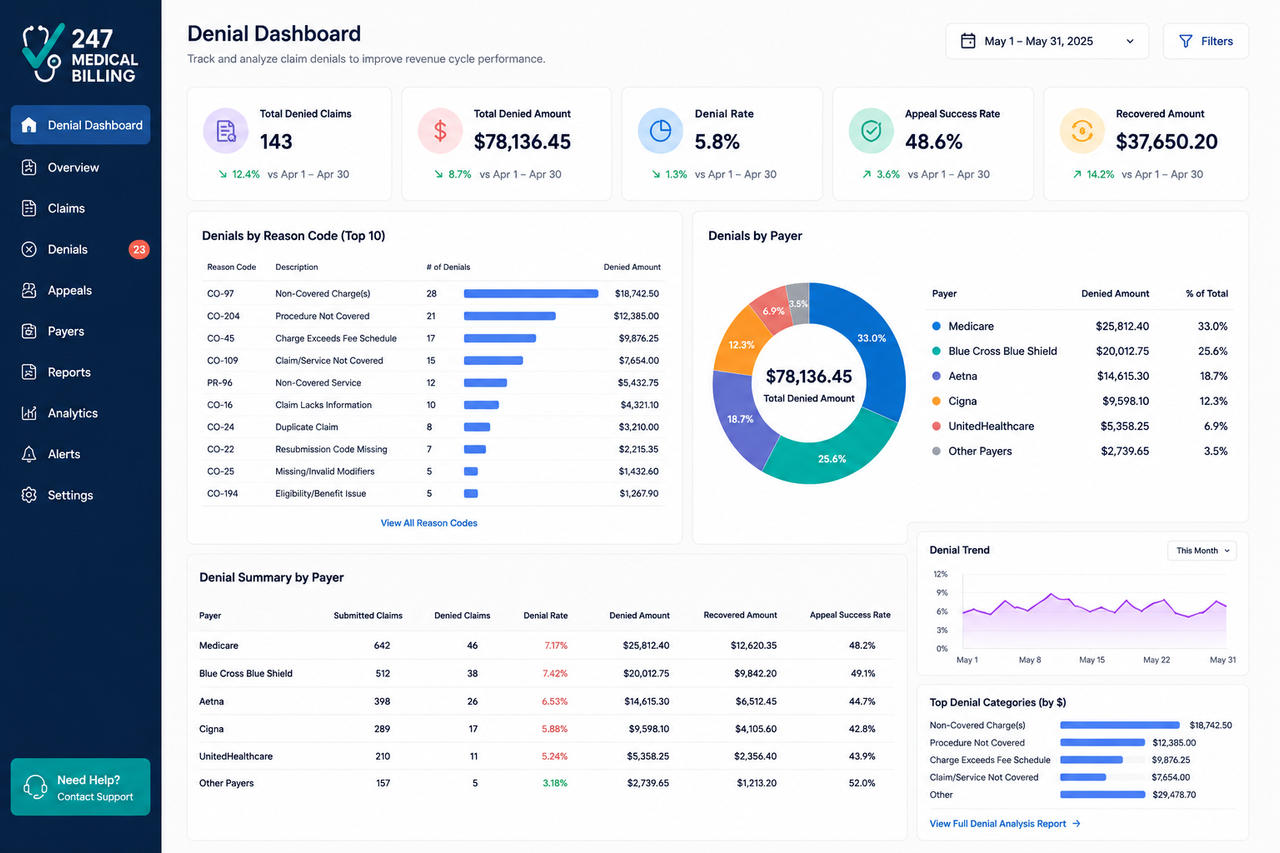 Denial analytics dashboard Denial analytics dashboard grouped by reason code and payer