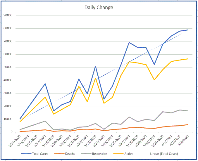 Daily-change-in-Covid-19-cases-20200403