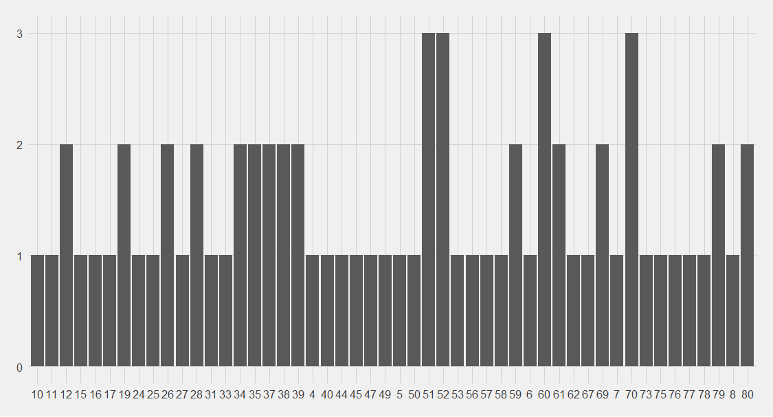 Bar chart - minute 51 and 52 have had 3 point-scoring moments, as have minutes 60 and 70. I also find the cluster of minutes between 34-40 that have 2 point-scoring moments interesting.