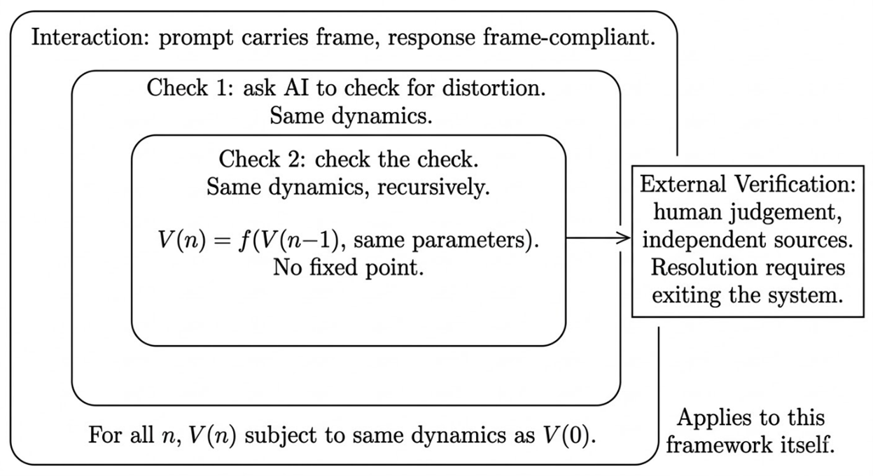 The Escape Paradox: Recursive Self-Reference in Verification
