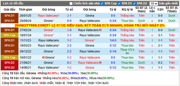 Thành tích đối đầu Girona vs Rayo Vallecano