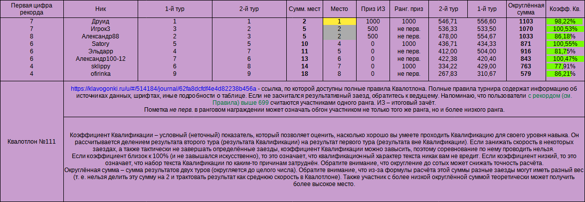 Квалотлон №111, итоговый зачёт