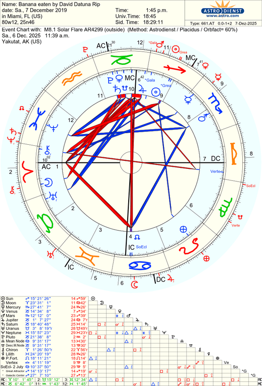 astro 661at banana eaten by david datuna rip m81 solar flare ar4299 59363 3898869