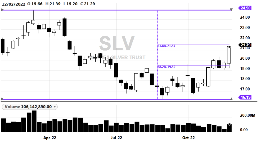 SLV-20221202-Weekly(Fibos)