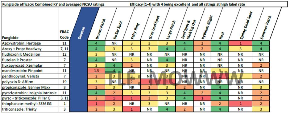 Fungicide Efficacy Chart