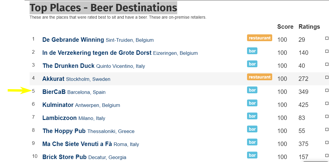 Top Places - Beer Destinations - Noticias Viajeras: de Actualidad, Curiosas... - Foro General de Viajes