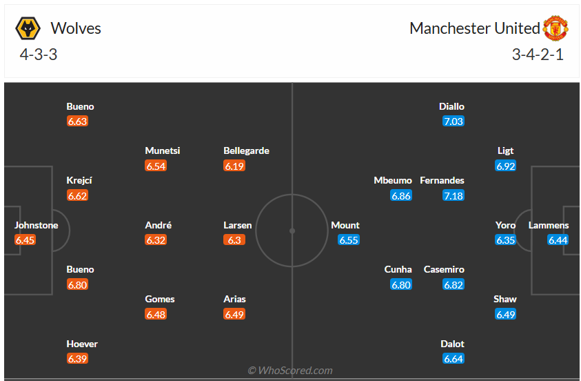 Đội hình dự kiến Wolves vs Man United