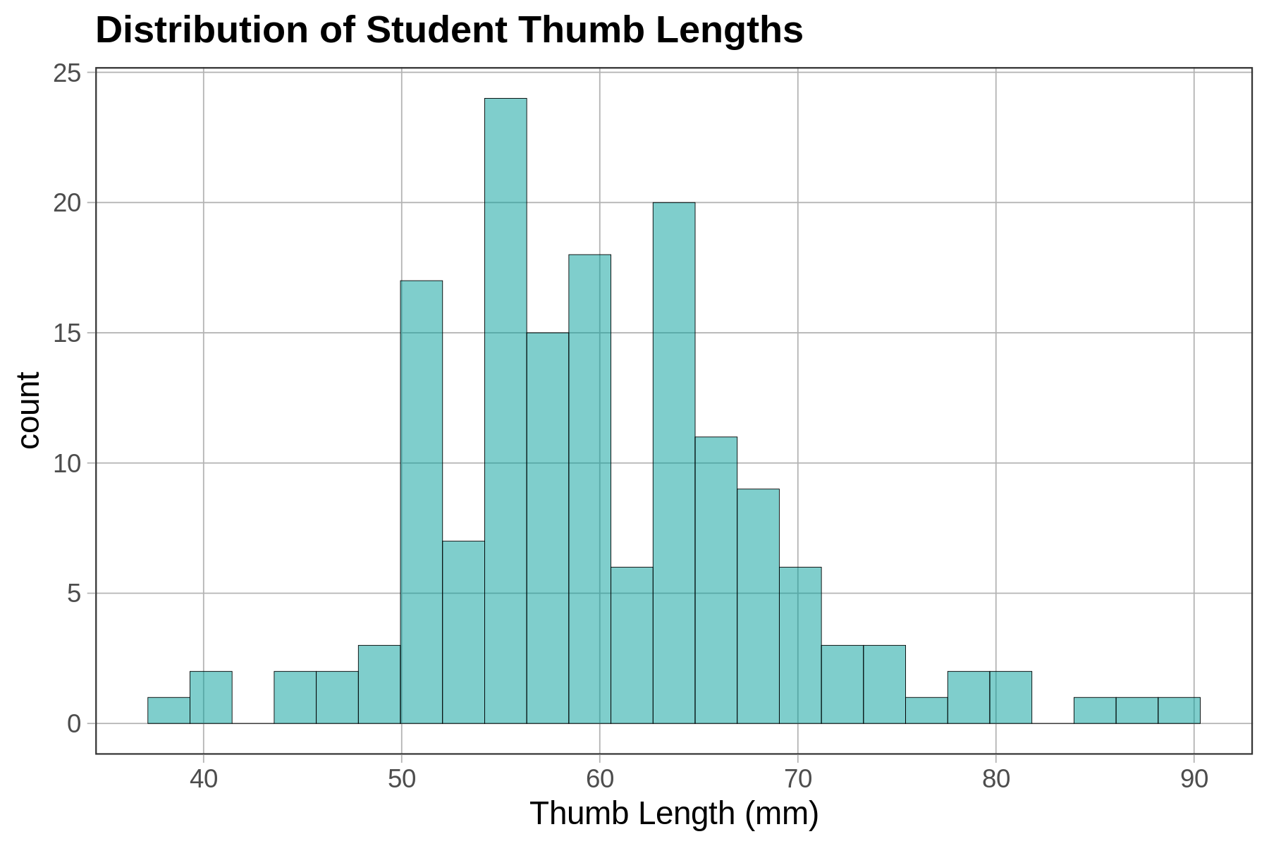 A histogram of the distribution of thumb lengths in Fingers. A title “Distribution of Student Thumb Lengths” is added on the top of the histogram. X-axis is labeled as “Thumb Length(mm)".