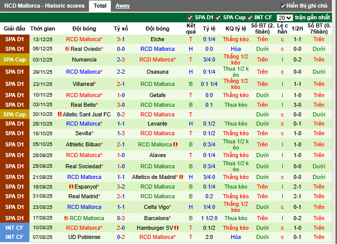 Phong độ gần đây RCD Mallorca