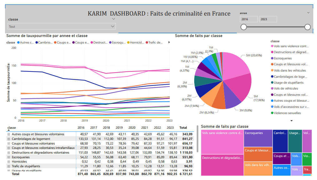 Faits de Criminalité